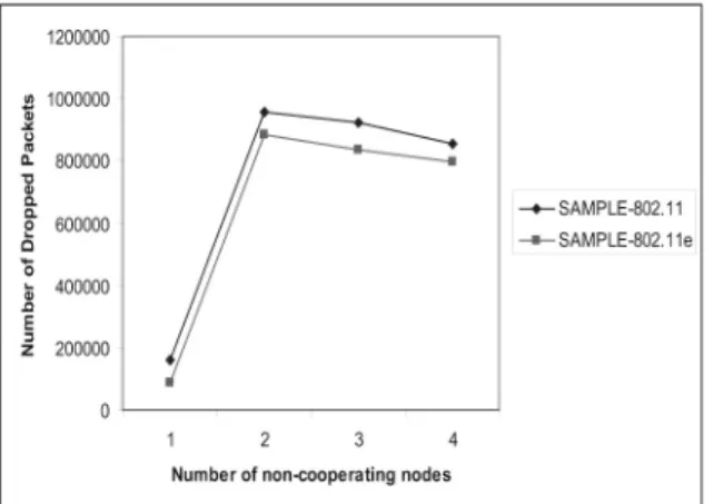 Figure 13. Average application packet delay for moderate punishing algorithm for SAMPLE on IEEE
