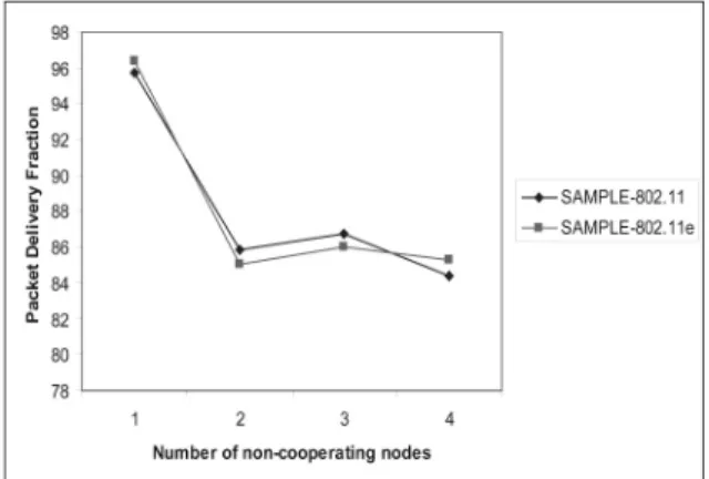 Figure 14. Packet delivery fraction for moderate punishing algorithm for SAMPLE on IEEE 802.11 and