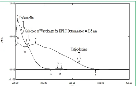 Figure 3:  UV spectra of standard solution of Cefpodoxime (10µg/ml) and Dicloxacillin (10µg/ml) for selection of detection wavelength