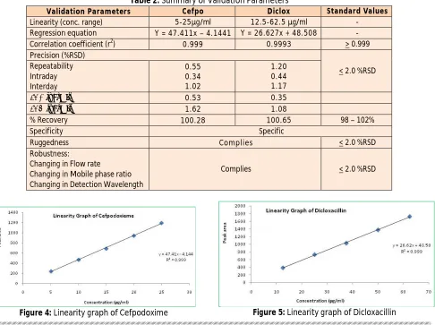 Table 2: Summary of Validation ParametersValidation Parameters  Cefpo Diclox 