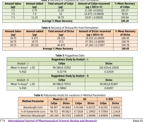 Table 3: Recovery of Cefpodoxime from Formulation Amount added Total amount of Cefpo Amount of Cefpo recovered 