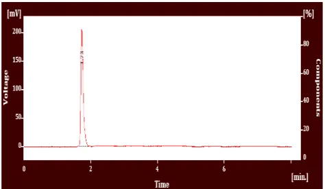 Figure 8: Specificity Chromatogram of Cefpodoxime (15 µg/ml) 