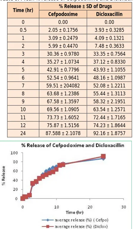 Table 8: Mean % release of Cefpodoxime and Dicloxacillin % Release ± SD of Drugs 