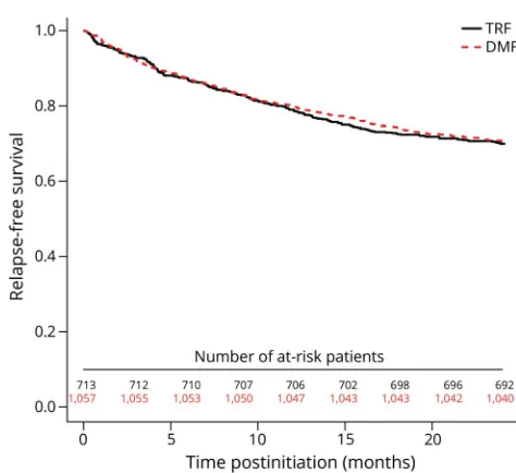 Figure 4 Time to first relapse in the 2 treatment groups
