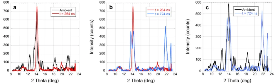 Fig. 3. X-ray diﬀraction patterns for high-purity titanium before and during shock loading