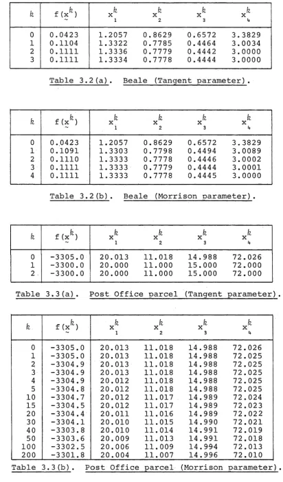 Table 3.2 (a). 