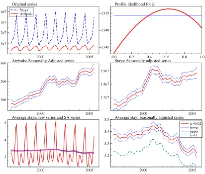 Figure 7: Seasonal adjustment of the ratio of two time series: average stay at hotel establishments,