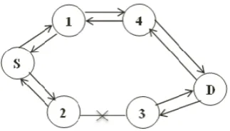 Figure 2. Architecture of Blackhole Attack 