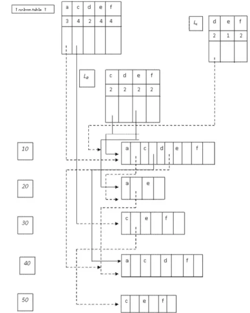 Figure 3. Adjusted node-links after mining the a-projected database and L c Lookup table.