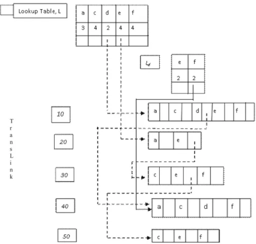 Figure 4. Adjusted node-links after mining the c-projected database and Lookup Table, L d .