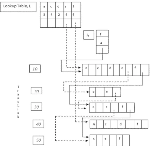 Figure 5. Adjusted node-links after mining the d-projected database and Lookup Table, L e .