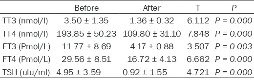 Table 3. Thyroid function before and after short-term octreo-tide treatment