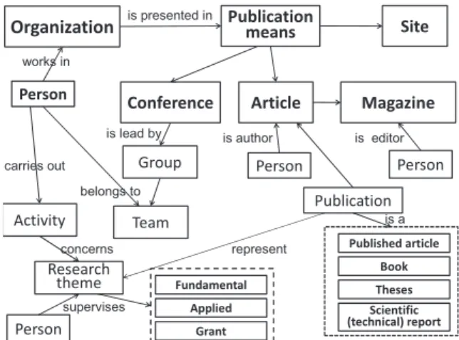 Figure 4. A fragment of structure of organizational ontology.
