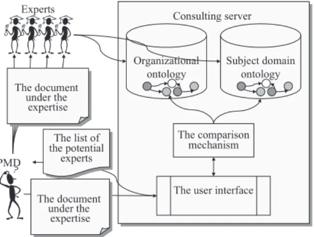 Figure 6. The process of forming the initial set of experts by organizational ontology.