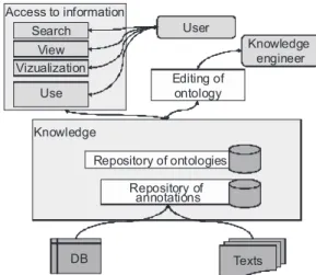 Figure 1. Main elements of ontological knowledge management.