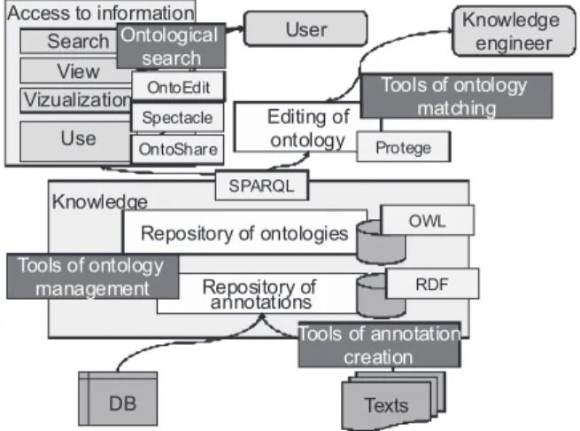 Figure 2. Semantic Web in knowledge management.