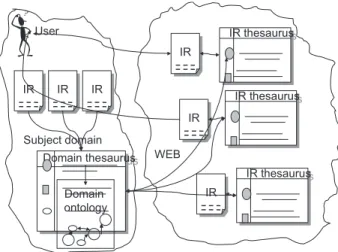 Figure 3. Informational retrieval on the basis of thesauri.