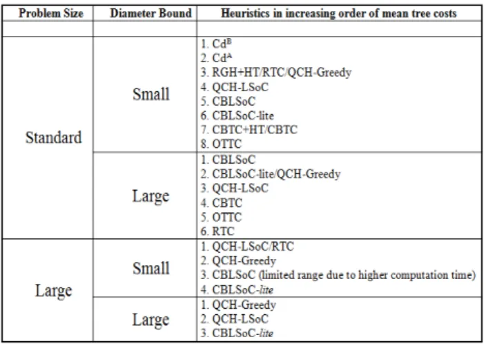 Figure 2: Performance-based ranking of the heuristics