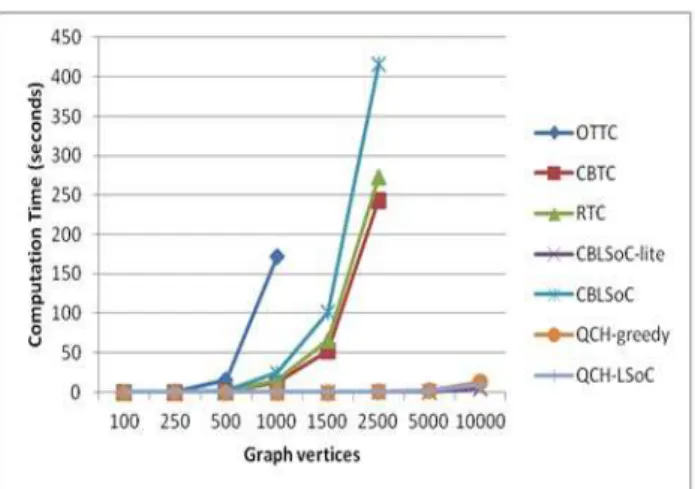 Figure 1: Comparison of computational time taken by the heuris- heuris-tics