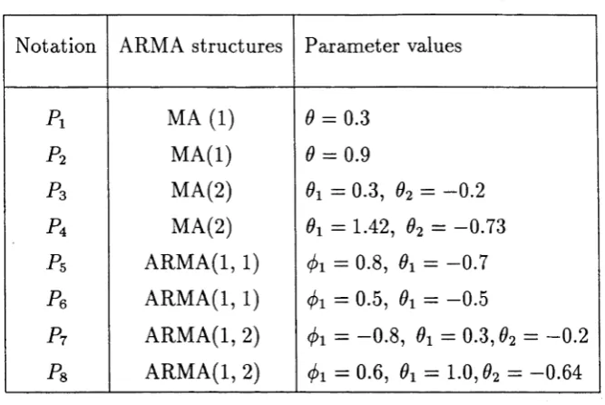 Table 5.1: Scalar ARM A Processes employed in simulation