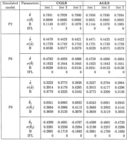 Table 5.2: Comparison of results for CGLS and AGLS over 200 replications for a sample of size 50