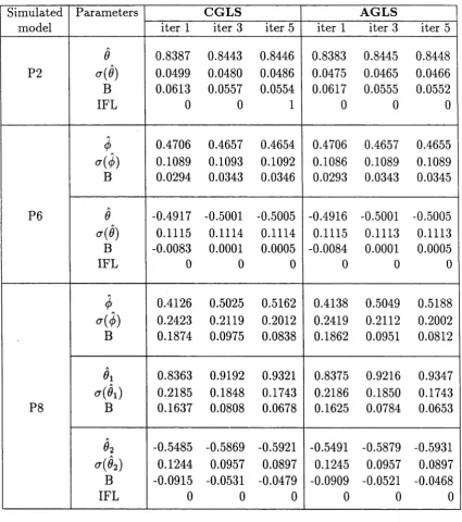 Table 5.3: Comparison of results for CGLS and AGLS over 200 replications for a sample of size 100