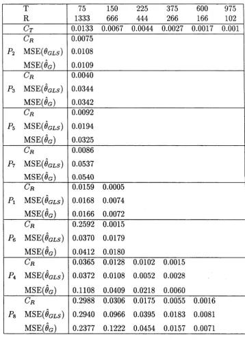 Table 5.4: Convergence results for the GLS and Gaussian estimators.