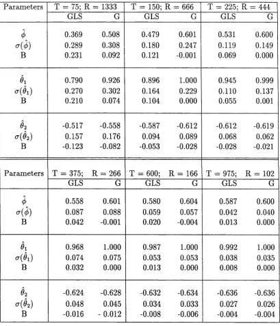 Table 5.5: Summary of simulation results for process P8 example