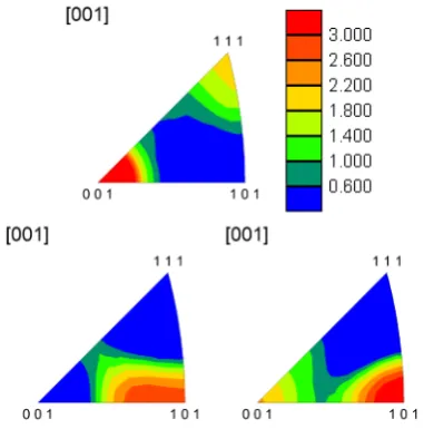 Fig. 9. IPF distribution comparison between as-received copper (top), after 2.5-3.2.103s-1 DPD (bottom-left) and after 3.0-6.5.103s-1 DPD (bottom-right).