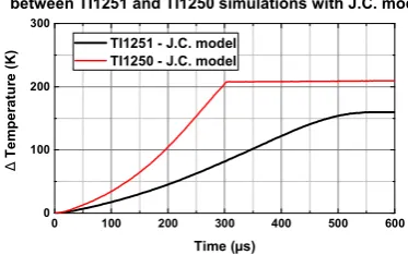 Fig. 14. TI1251 simulation with JC model: Effective Plastic strain map evolution in the specimen (100 µs interframe, scales adjusted on each picture)