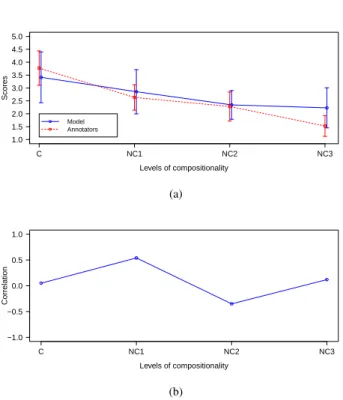 Figure 2: Analysis across four compositionality levels: (a) z- z-scored human-assigned scores and model predictions, (b)  correla-tions.