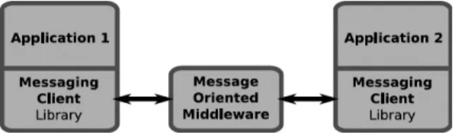 Figure 1. Messaging.