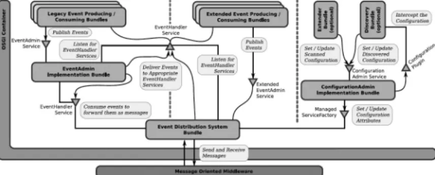 Figure 2 gives an overview of our approach. Since our approach aims at integrating  asyn-chronous messaging into OSGi in a non-invasive