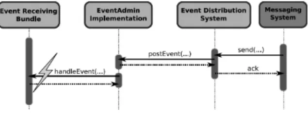 Figure 4. Asynchronous event delivery.