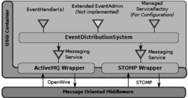 Figure 6. Extended Event Admin API.
