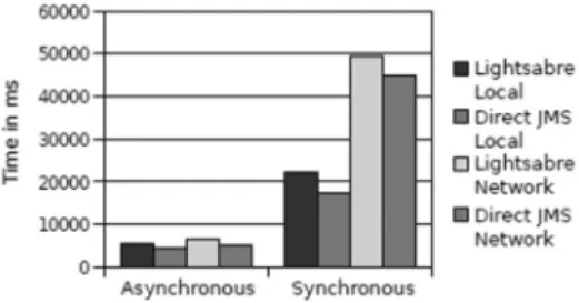 Figure 8 shows the average results of the differ- differ-ent application runs. The asynchronous  applica-tions that were based on LightSabre needed 5.63 and 6.46 seconds with the local and remote  bro-kers, respectively