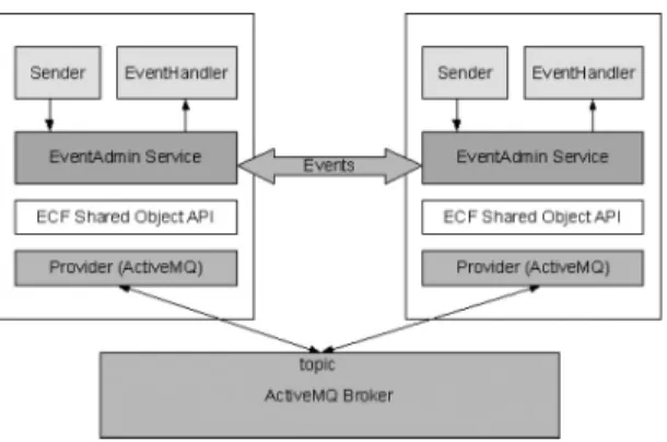 Figure 9. Distributed Event Admin.