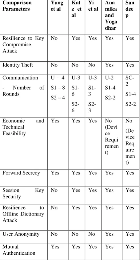 Table 5.Comparative analysis of two server authentication and key exchange protocols  