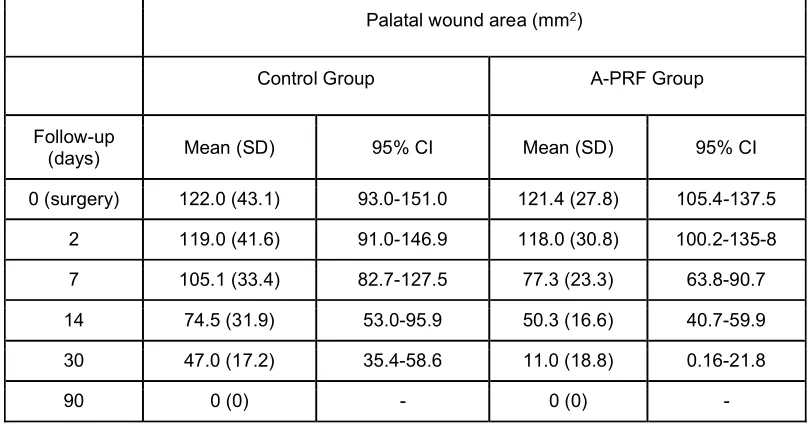 Table 1. Palatal wound area (mm2), presented as mean (standard deviation - SD) and estimated mean (95% CI), evaluated at surgery and along the follow-up visits, for the control (n=11) and A-PRF (n=14) groups
