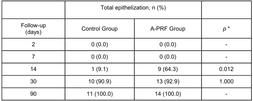 Table 3 Total epithelization, presented as n (%), along the follow-up visits, for the control (n=11) and A-PRF (n=14) groups 