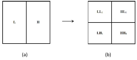 Fig. 1.  (a) Signal Components (b) Up-sampled signal components. 