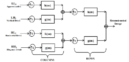 Fig. 3.  One-stage 2-D wavelet decomposition of image. 
