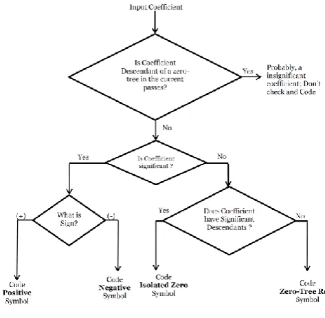 Fig. 6.  Flow chart of coding scheme A. 