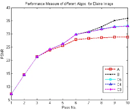 TABLE 1.   Execution time of  dominant  passes recorded up till different iterative passes