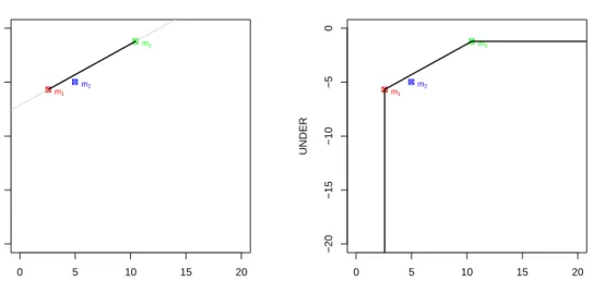 Figure 2: The three models as in Figure 1 (left). Left: by considering any model which can be constructed by randomly choosing (with any bias) between models m 1 and m 3 , we can show a segment of models (in solid black)