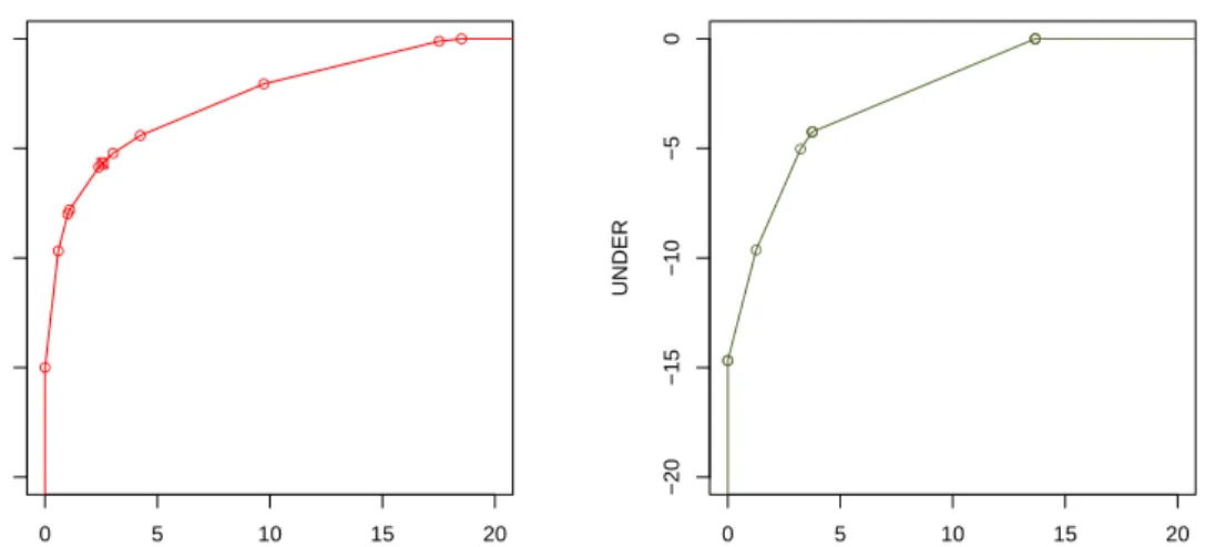 Figure 3: Left: Model m 1 in example 1 drawn as a RROC curve by changing the shift. Vertex points (10 in this case, since the two extremes are not visible in the plot) are shown as small circles