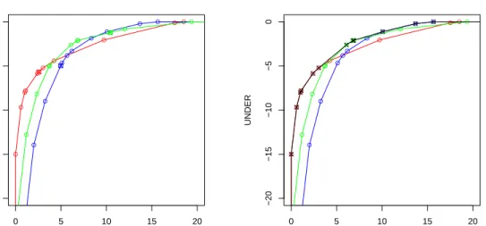 Figure 4: The left plot shows the three models m 1 (red), m 2 (blue) and m 3 (green) in examples 1, 2 and 3 drawn as RROC curves by changing the shift