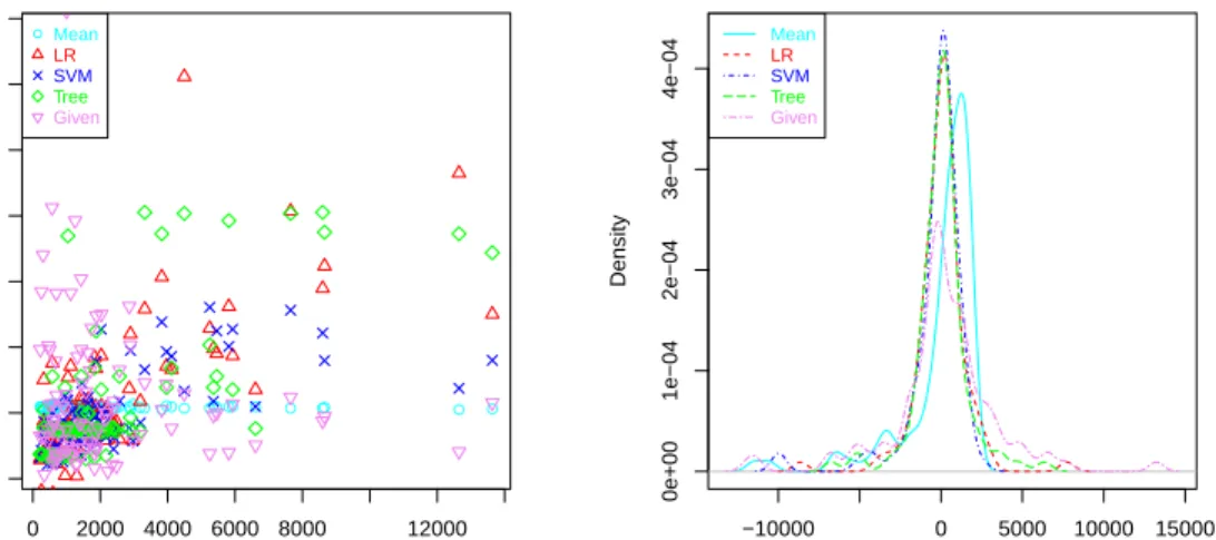 Figure 6: Five regression models on the work dataset. Left: a scatter plot. Right: density plot