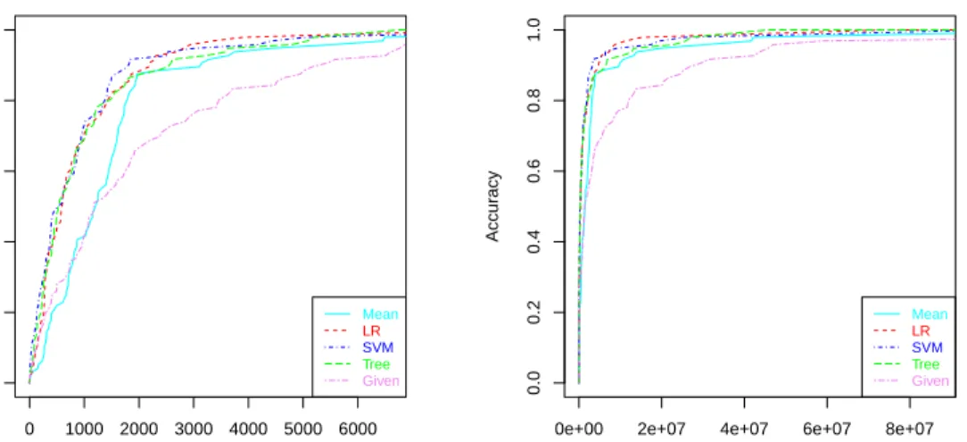 Figure 7: REC Curves. Left: using absolute error (absolute deviation). Right: using squared error.
