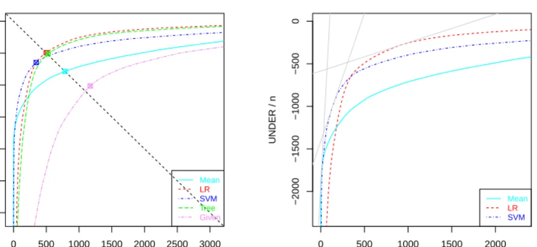 Figure 8: RROC Curves for the work dataset (using the 10 folds of a cross-validation process).